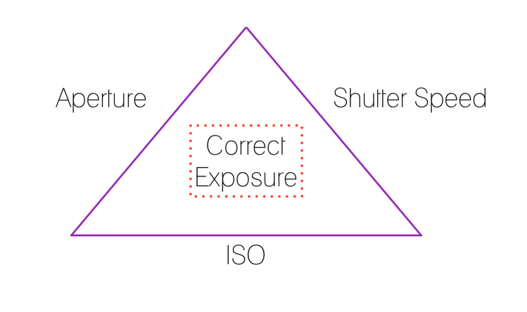 understanding the photography exposure triangle
